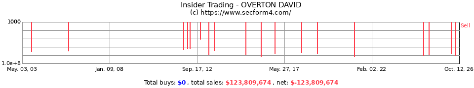 Insider Trading Transactions for Overton David