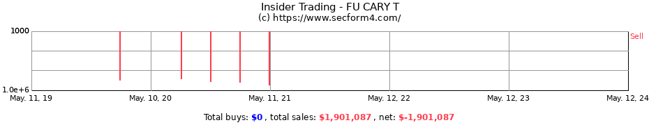 Insider Trading Transactions for FU CARY T