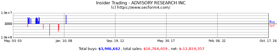 Insider Trading Transactions for Advisory Research Inc