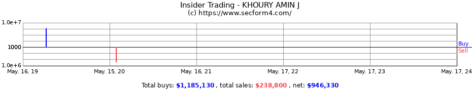 Insider Trading Transactions for KHOURY AMIN J