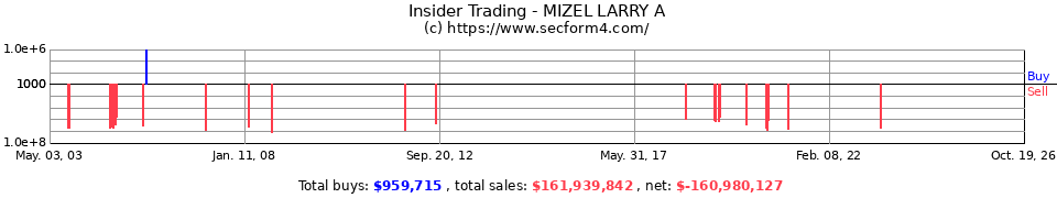 Insider Trading Transactions for Mizel Larry A