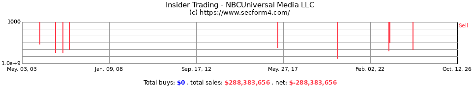 Insider Trading Transactions for Nbc Universal  Inc.