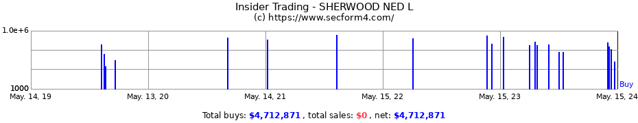 Insider Trading Transactions for SHERWOOD NED L