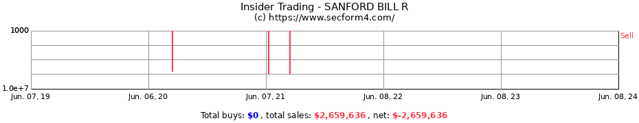 Insider Trading Transactions for SANFORD BILL R