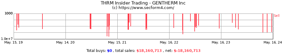 Insider Trading Transactions for GENTHERM Inc