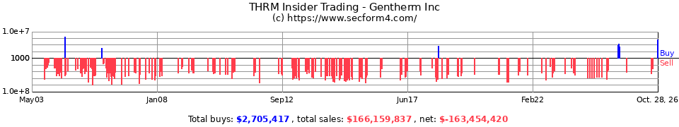 ARGN Insider Trading Transactions for Amerigon Inc.