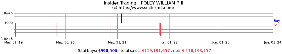 Insider Trading Transactions for FOLEY WILLIAM P II