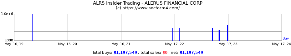 Insider Trading Transactions for ALERUS FINANCIAL CORP