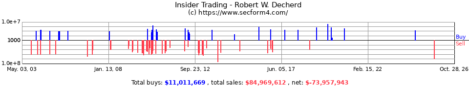 Insider Trading Transactions for Decherd Robert W