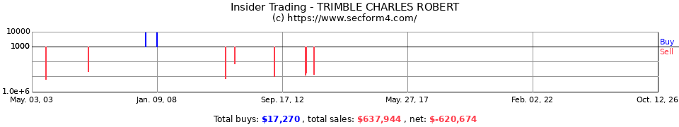 Insider Trading Transactions for Trimble Charles Robert