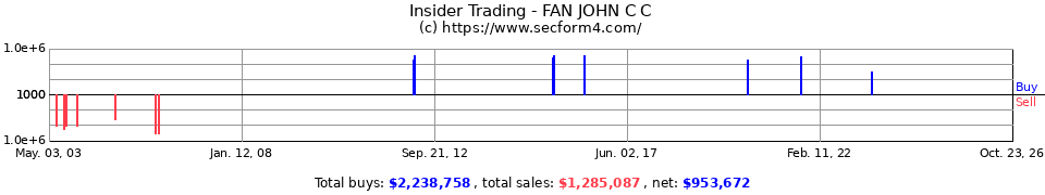 Insider Trading Transactions for Fan John C C