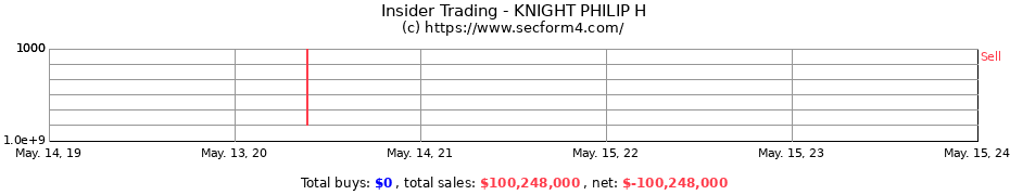 Insider Trading Transactions for KNIGHT PHILIP H