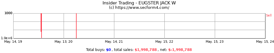 Insider Trading Transactions for EUGSTER JACK W
