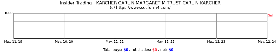 Insider Trading Transactions for KARCHER CARL N MARGARET M TRUST CARL N KARCHER