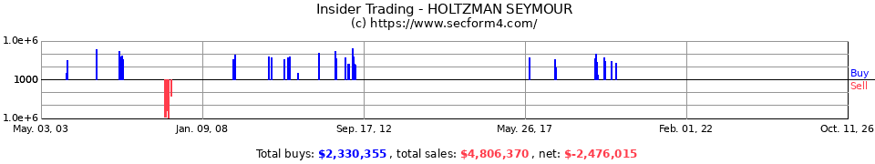 Insider Trading Transactions for Holtzman Seymour