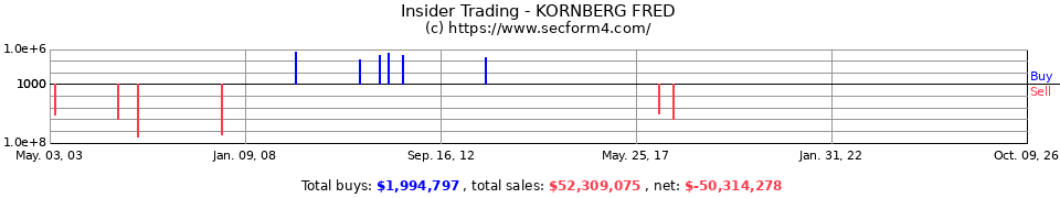 Insider Trading Transactions for Kornberg Fred