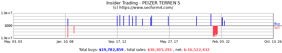 Insider Trading Transactions for Peizer Terren S