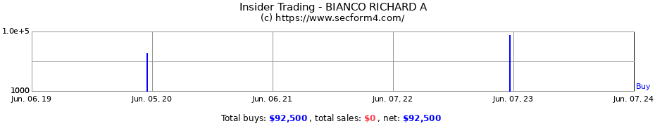Insider Trading Transactions for BIANCO RICHARD A