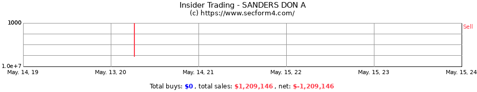 Insider Trading Transactions for SANDERS DON A