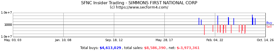 SFNC Insider Trading Transactions for Simmons First National Corpora