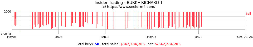 Insider Trading Transactions for Burke Richard T