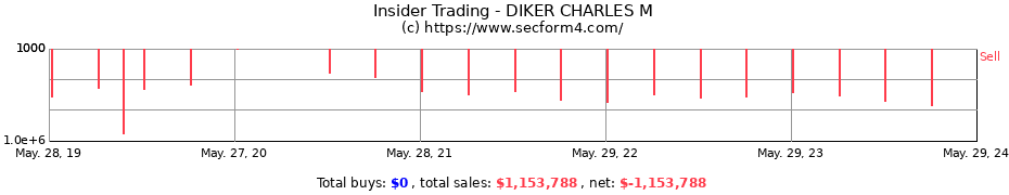 Insider Trading Transactions for DIKER CHARLES M