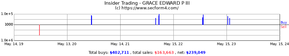 Insider Trading Transactions for GRACE EDWARD P III