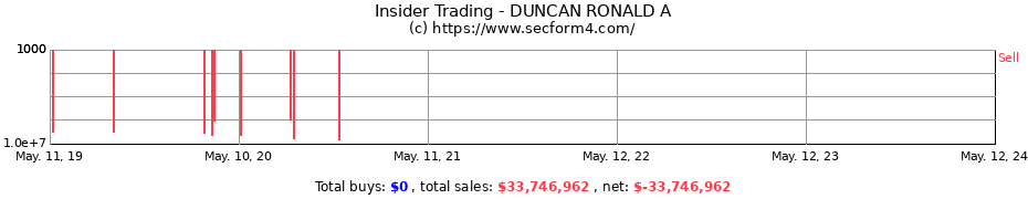 Insider Trading Transactions for DUNCAN RONALD A