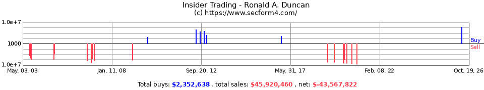 Insider Trading Transactions for Duncan Ronald A