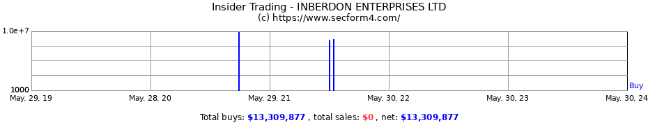 Insider Trading Transactions for INBERDON ENTERPRISES LTD