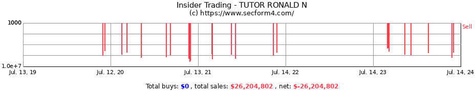 Insider Trading Transactions for TUTOR RONALD N
