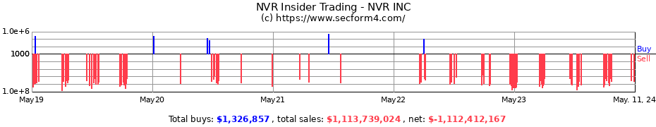 Insider Trading Transactions for NVR INC