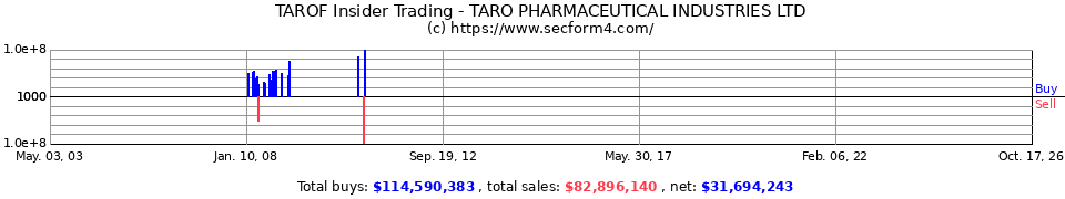 TAROF Insider Trading Transactions for Taro Pharmaceutical Industries Ltd