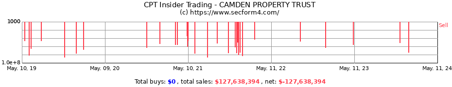 Insider Trading Transactions for CAMDEN PROPERTY TRUST