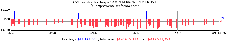 CPT Insider Trading Transactions for Camden Property Trust