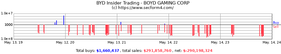 Insider Trading Transactions for BOYD GAMING CORP