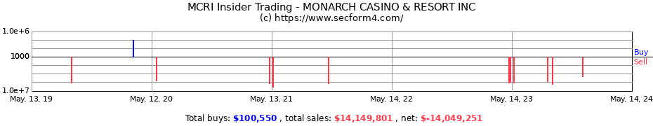 Insider Trading Transactions for MONARCH CASINO & RESORT INC