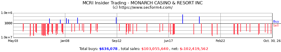 MCRI Insider Trading Transactions for Monarch Casino & Resort Inc.