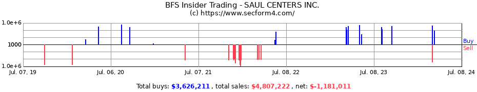 Insider Trading Transactions for SAUL CENTERS INC.
