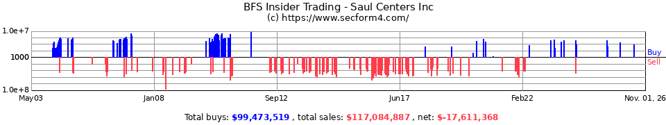 BFS Insider Trading Transactions for Saul Centers Inc.