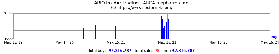 Insider Trading Transactions for ARCA biopharma Inc.