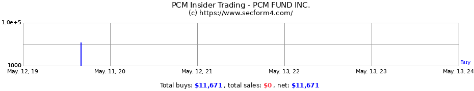 Insider Trading Transactions for PCM FUND INC.