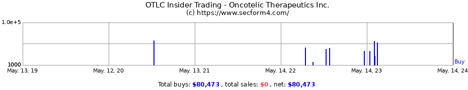 Insider Trading Transactions for Oncotelic Therapeutics Inc.