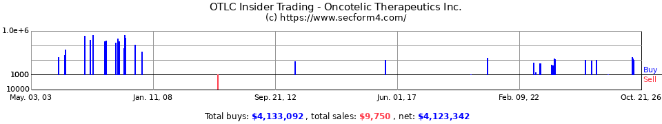OXGN Insider Trading Transactions for Oxigene Inc.
