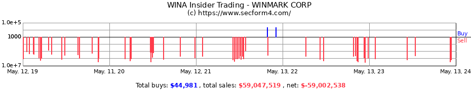 Insider Trading Transactions for WINMARK CORP