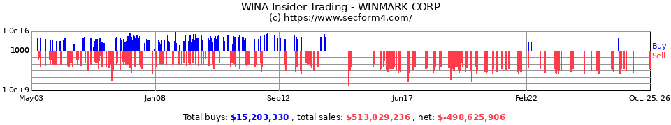 WINA Insider Trading Transactions for Winmark Corp.