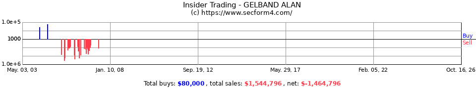 Insider Trading Transactions for Gelband Alan