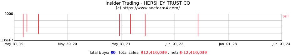 Insider Trading Transactions for HERSHEY TRUST CO
