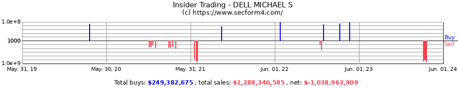 Insider Trading Transactions for DELL MICHAEL S