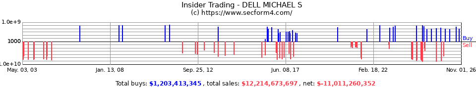 Insider Trading Transactions for Dell Michael S